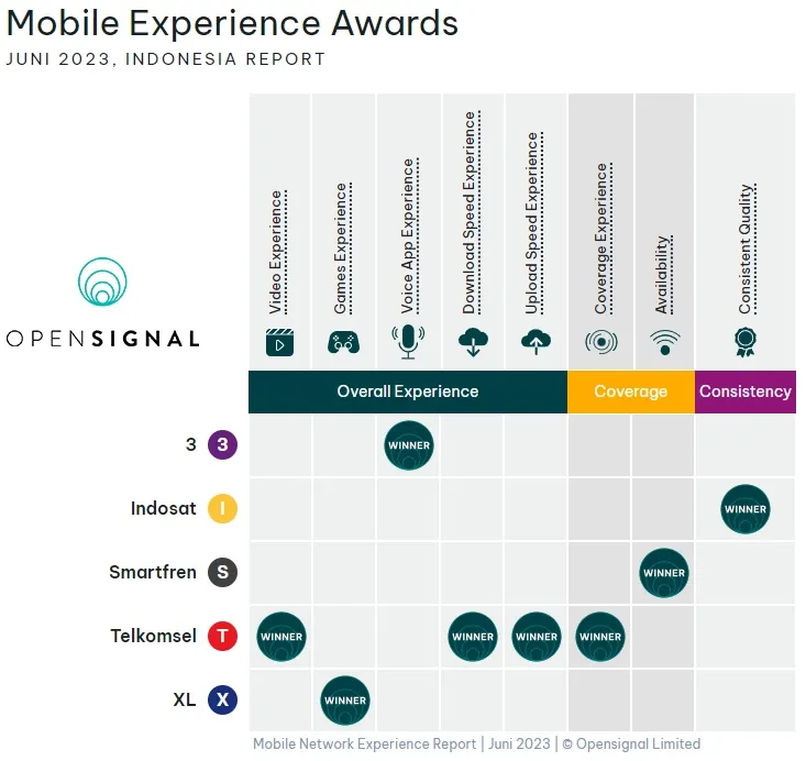 Perbandingan Kecepatan & Kestabilan Internet Mobile Di Indonesia 2023