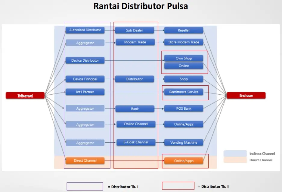 Perhitungan Pajak Server Pulsa 2021