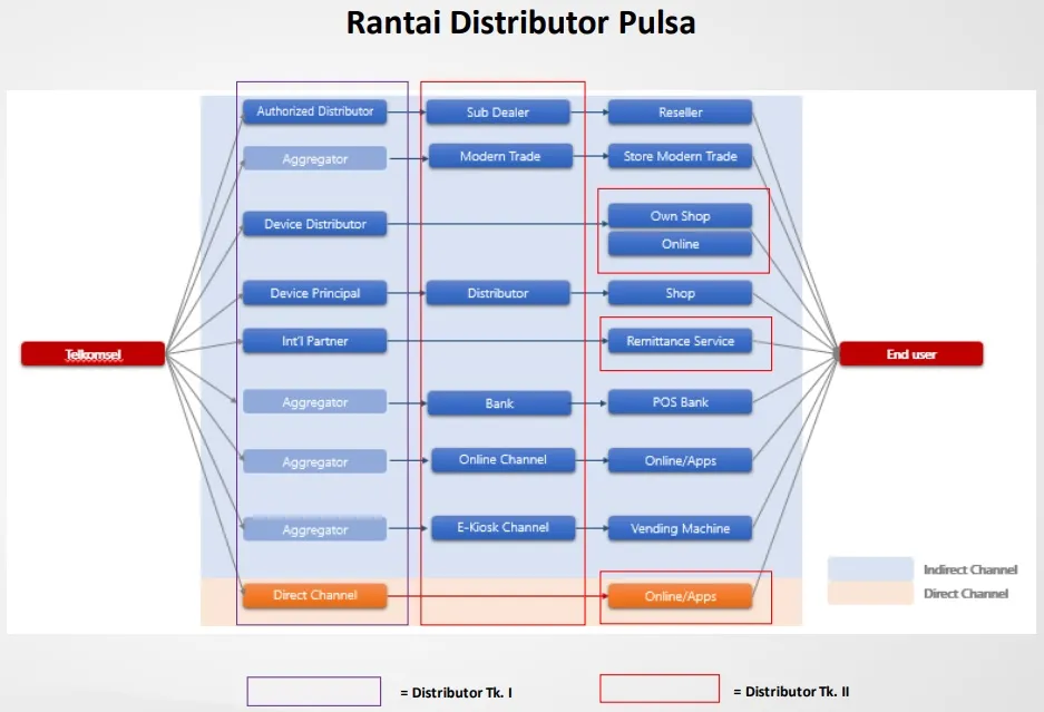 Perhitungan Pajak Server Pulsa 2021