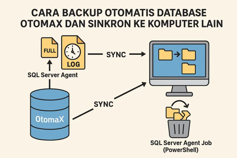Cara Backup Otomatis Database OtomaX dan Sinkron ke Komputer Lain