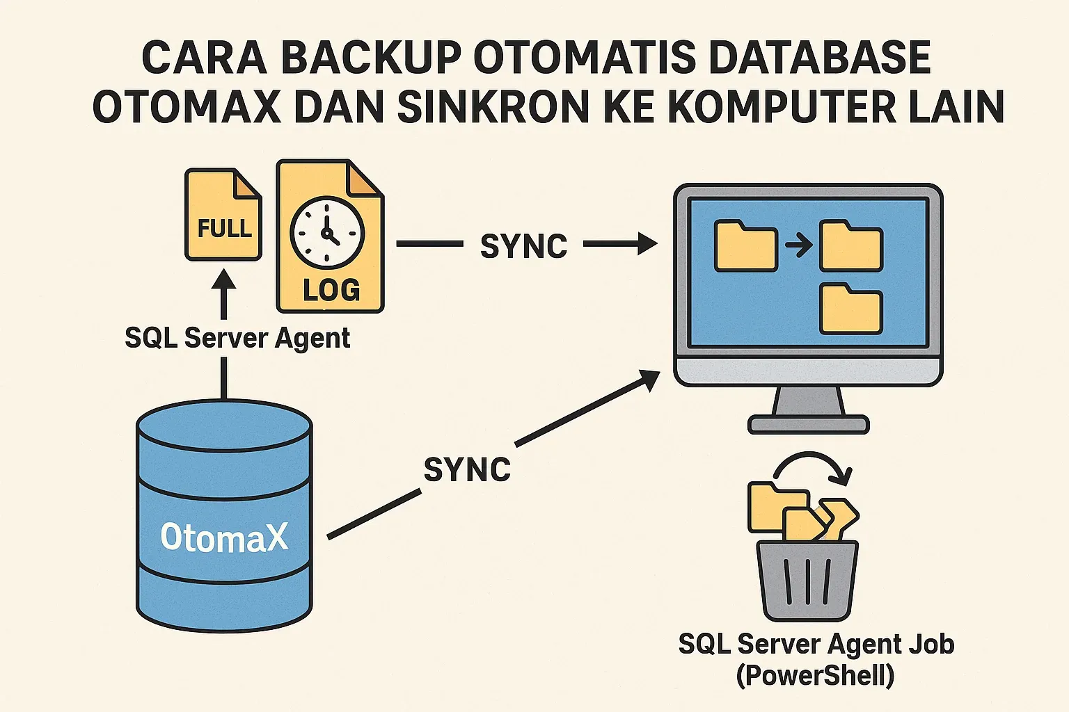 Cara Backup Otomatis Database OtomaX dan Sinkron ke Komputer Lain