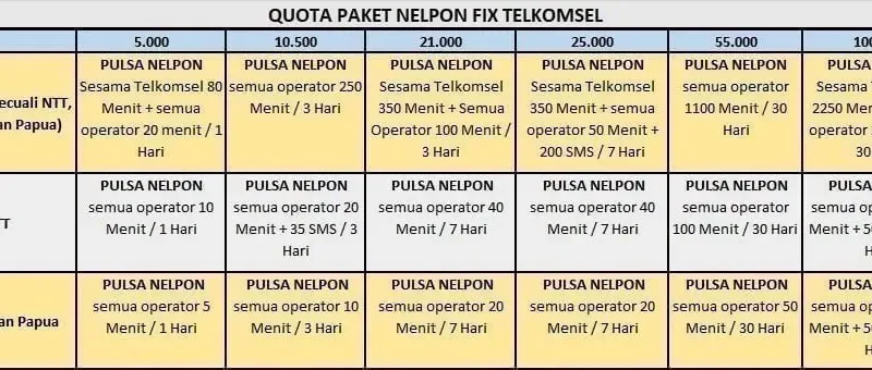 Detil Perolehan Paket Kuota Nelpon Fix Telkomsel