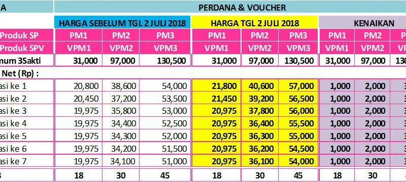 Kamus SMS Pemotongan Saldo Chip Tri Sakti Terbaru