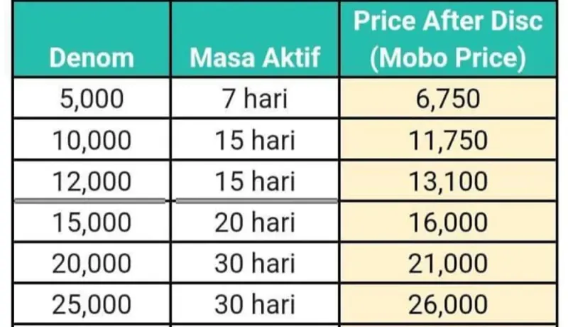 Per November 2024 Harga Pulsa Indosat IM3 & Tri Naik